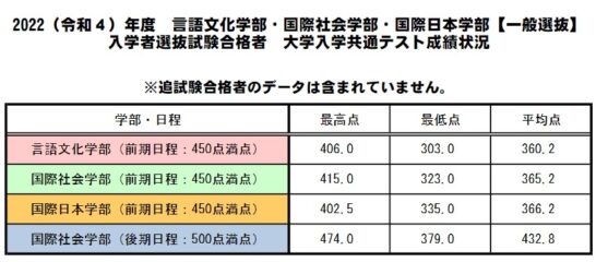 東京外大の2022年合格者の共通テストの最高点・最低点・平均点