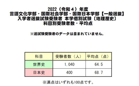 東京外大2022年個別試験世界史日本史受験者数と平均点