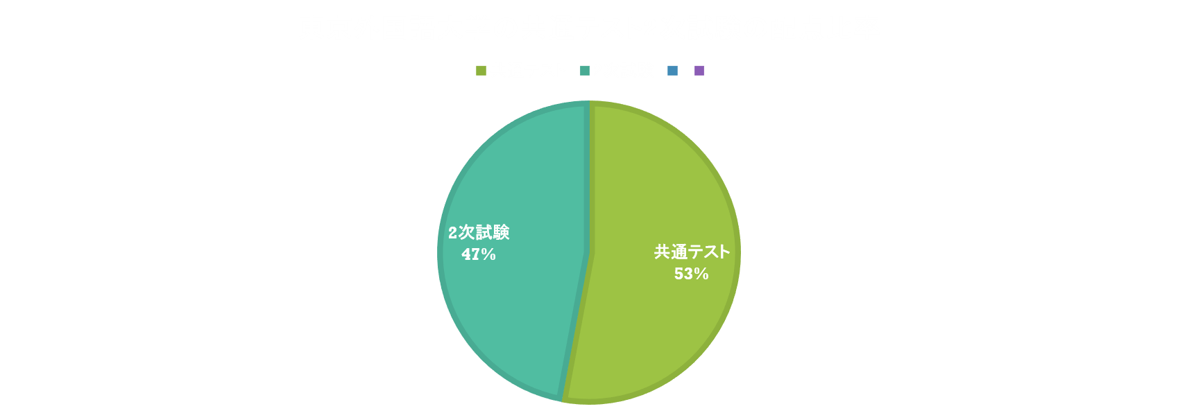 東京外国語大学共通テスト二次試験比率