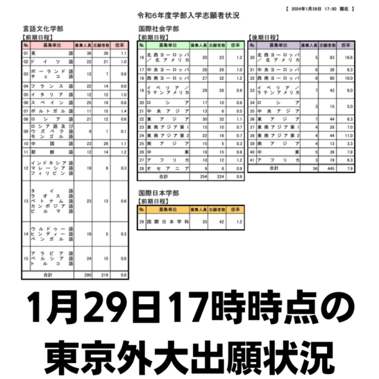東京外大2024年1月29日17時時点での出願状況。