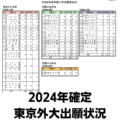 東京外国語大学令和6年2024年出願状況