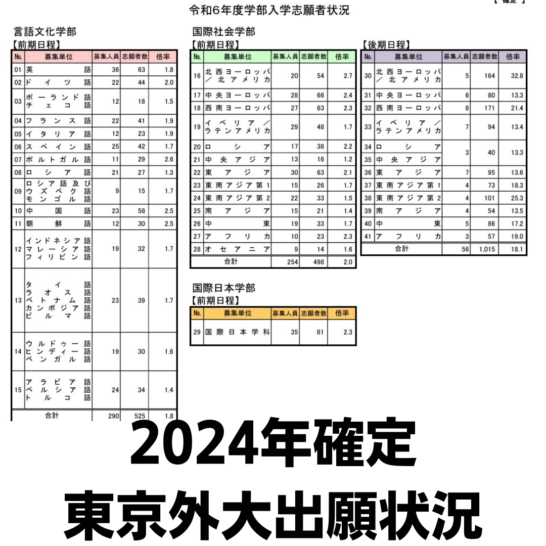東京外国語大学の令和6年2024年の出願状況が確定しました。