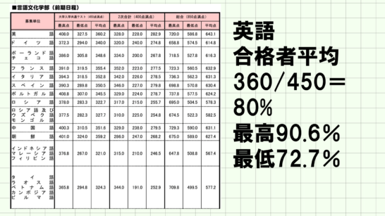 東京外大2024年入試の各予備校の判定と合格者平均点