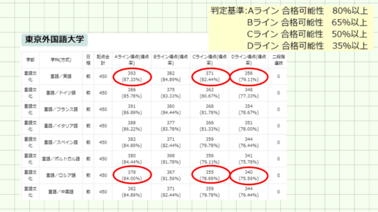 東京外大2024年入試の各予備校の判定と合格者平均点