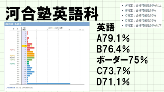 東京外大2024年入試の各予備校の判定と合格者平均点